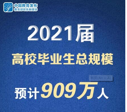 2021屆高校畢業(yè)生總規(guī)模預(yù)計909萬人